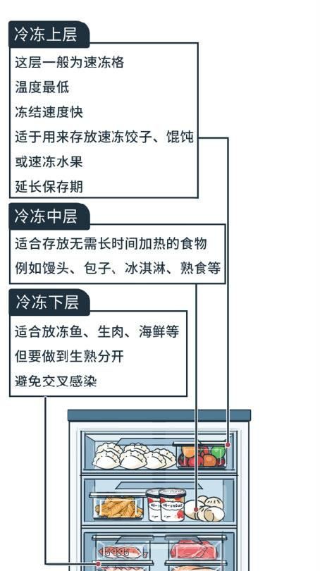 蜂蜜不能放冰箱？肉冻多久要扔掉？一张表总结得清清楚楚