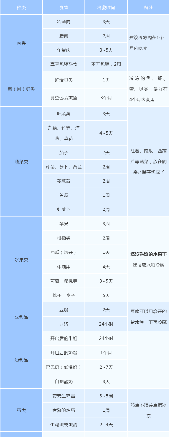 蜂蜜不能放冰箱？肉冻多久要扔掉？一张表总结得清清楚楚