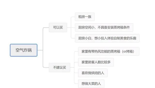 火爆朋友圈的空气炸锅有没有必要买？蒸烤箱能代替空气炸锅？