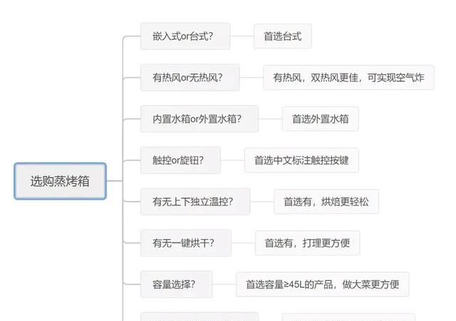 火爆朋友圈的空气炸锅有没有必要买？蒸烤箱能代替空气炸锅？