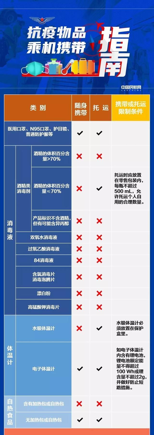 酒精棉、免洗洗手液... 防疫物品能否带上飞机？