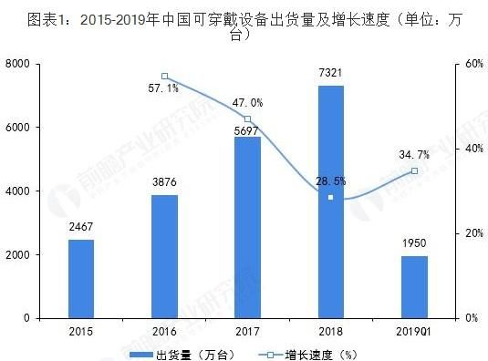 可穿戴设备发展现状及趋势图1