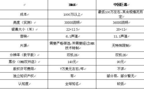 imax版本,中国巨幕版本和杜比影院版本有什么区别图4