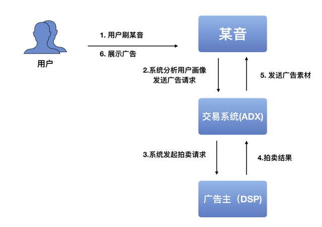 RTB为何成为互联网广告的宠儿？