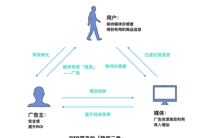 RTB为何成为互联网广告的宠儿？