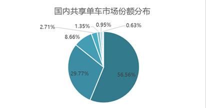 摩拜a轮融资多少图1