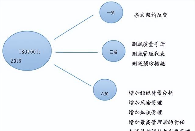 ISO9001：2015，一个菜鸟的入门学习