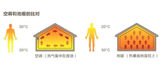 为啥开了地暖不热？老师傅：没做好保温层，能热得起来才怪