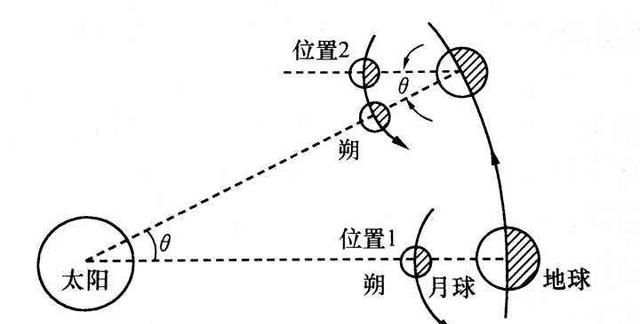 月亮为什么有时圆有时缺？