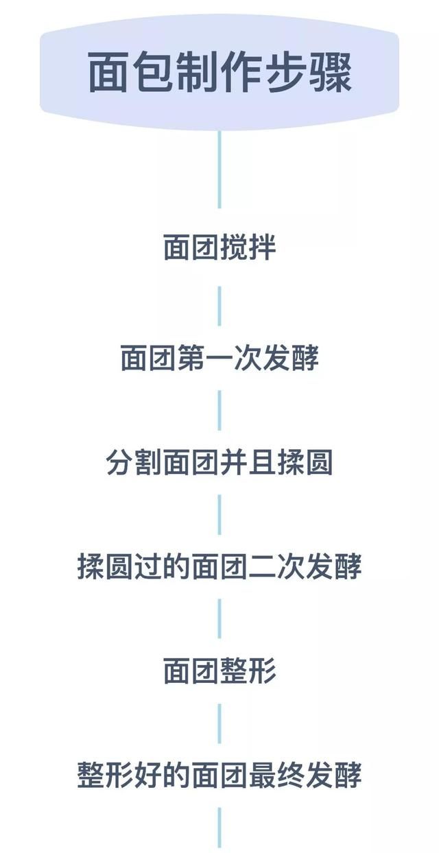 面包到底该怎么做？