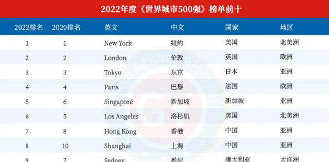 2022世界一线城市排名，前10名中美国2个，日本1个，那中国多少个