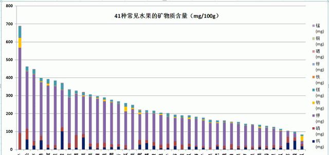 水果界的营养之王你知道吗