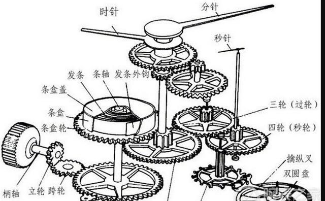 自动机械表和机械表的区别
，自动机械表还是手动机械表好?图4