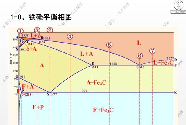 铁与钢的区别，铁碳合金的细观成分是什么？详解常见的金相组织