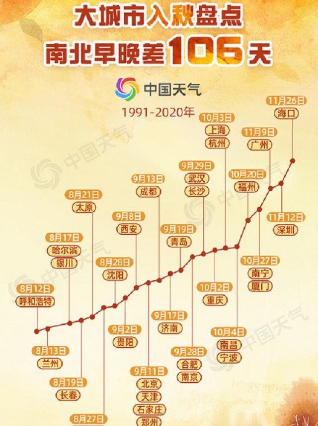 春去秋来四季轮回，来看看我国南北方入秋时间的早晚差异