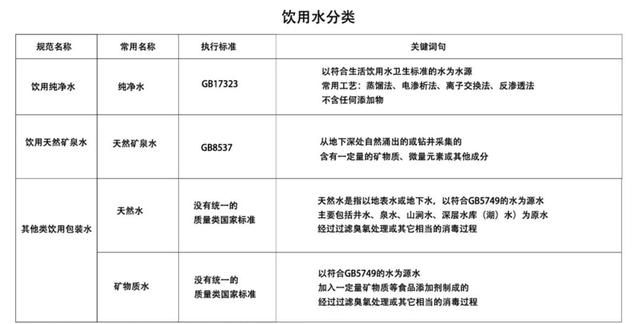 教你辨别瓶装饮用水的种类