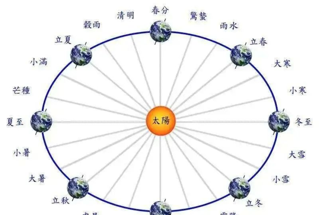 「涨知识了」 日期问题：一年出现366天及2月28天的由来