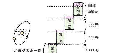 「涨知识了」 日期问题：一年出现366天及2月28天的由来