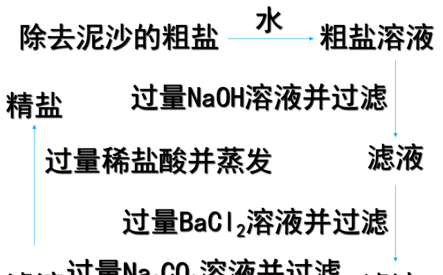 化学学习——粗盐的提纯原理