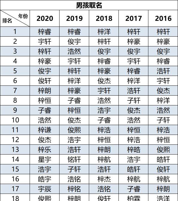 给“20后”宝宝取名的爸妈注意啦，有这些字肯定“撞名”