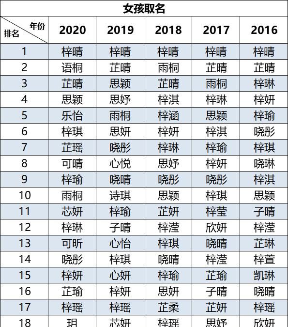 给“20后”宝宝取名的爸妈注意啦，有这些字肯定“撞名”