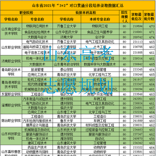 一文弄通！山东2022年高考志愿“3+2”填报指南