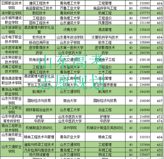 一文弄通！山东2022年高考志愿“3+2”填报指南