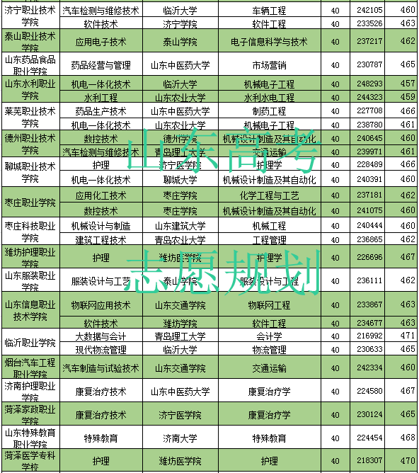 一文弄通！山东2022年高考志愿“3+2”填报指南