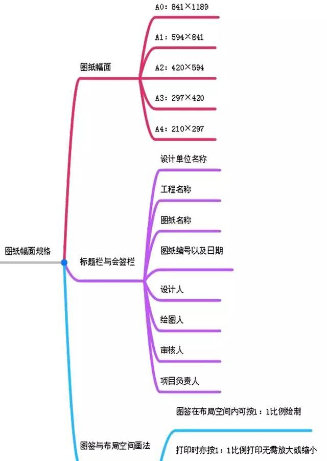 【设计基础】详解制图规范 ：图纸幅面规格