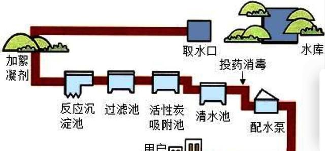 氯气有毒为何还能用于自来水消毒？其它方法不能用于自来水消毒吗