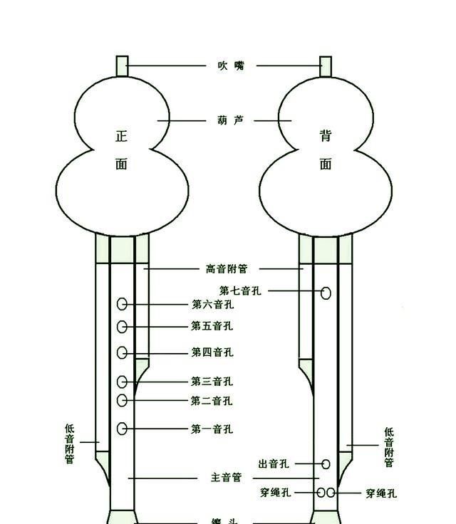 巴乌与葫芦丝相比，有那些相同点？那些区别点？一看便知