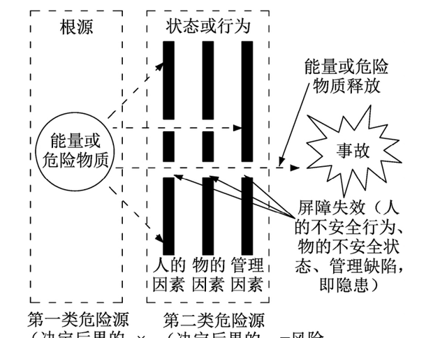 水利安全生产概念辨析 | 危险源、危险和有害因素、风险、隐患