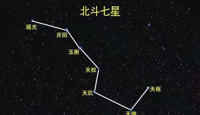 北斗七星 七颗星的名字和含义 你知道吗