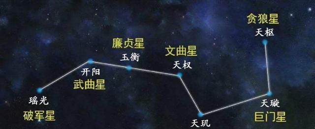 北斗七星 七颗星的名字和含义 你知道吗