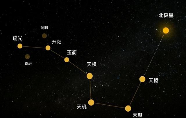 北斗七星 七颗星的名字和含义 你知道吗