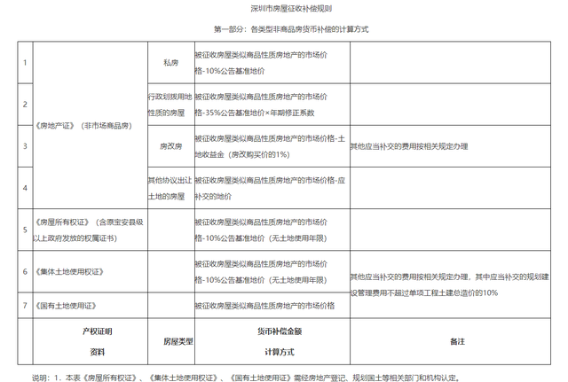 你知道自己房子所在的土地属性是什么吗？关系到你未来旧改赔偿