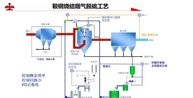 鞍钢烧结烟气脱硫灰利用技术及应用