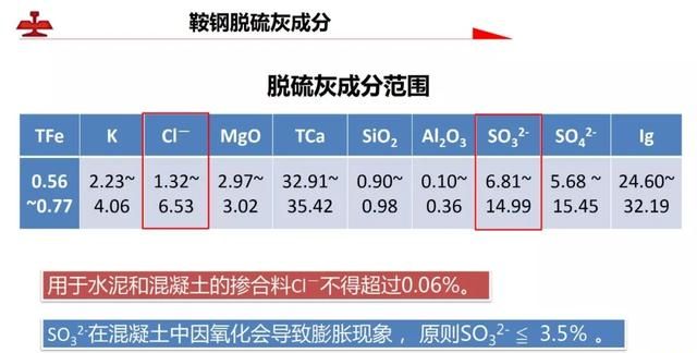 鞍钢烧结烟气脱硫灰利用技术及应用