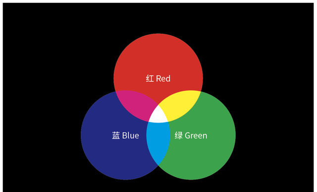三原色是红绿蓝、红黄蓝，还是黄品青？－摄影早自习第1425天