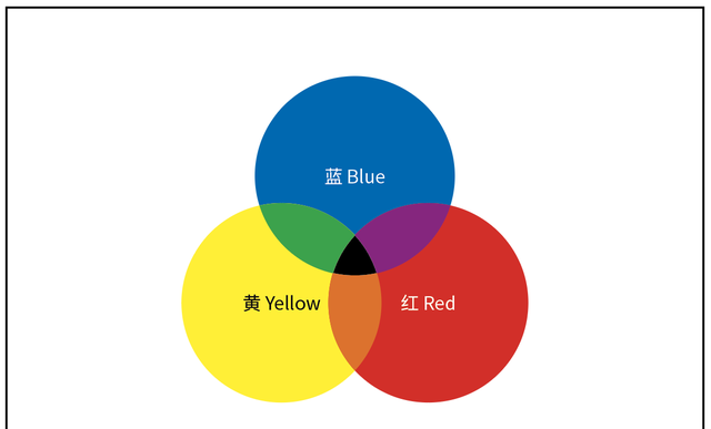 三原色是红绿蓝、红黄蓝，还是黄品青？－摄影早自习第1425天