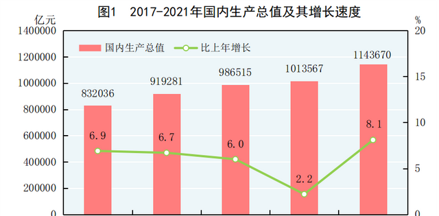 中华人民共和国2021年国民经济和社会发展统计公报