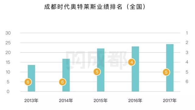 成都时代奥莱为什么能成为西部第一的奥特莱斯？