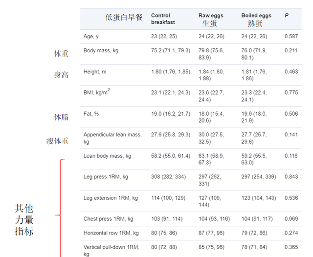 训练后饮食 | 电影里生吃鸡蛋是好点子还是蠢主意？