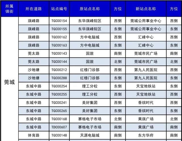 东莞30个镇410个公交站改名，看出了东莞城市升级了