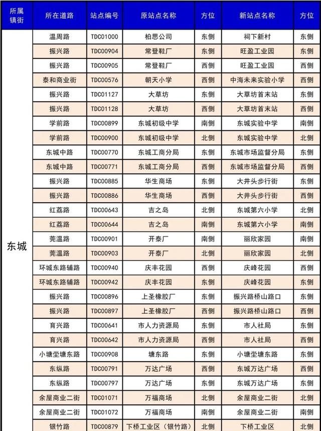 东莞30个镇410个公交站改名，看出了东莞城市升级了