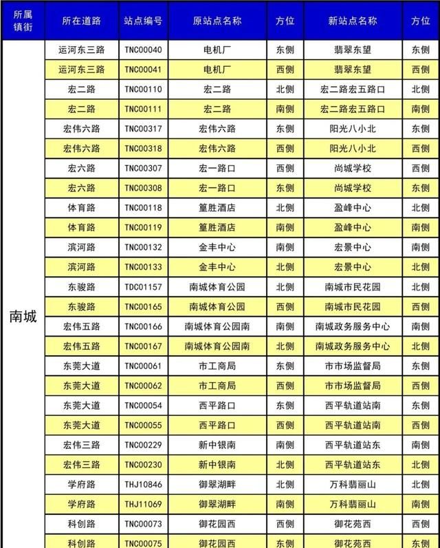 东莞30个镇410个公交站改名，看出了东莞城市升级了