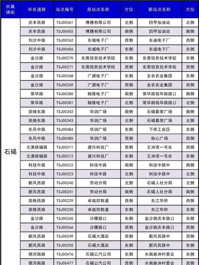 东莞30个镇410个公交站改名，看出了东莞城市升级了