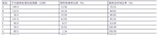 上海8所市级医院后勤维修绩效评价