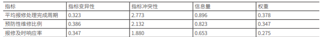 上海8所市级医院后勤维修绩效评价