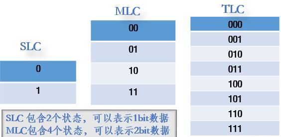 闪存里的信息是以什么形式储存的呢图1